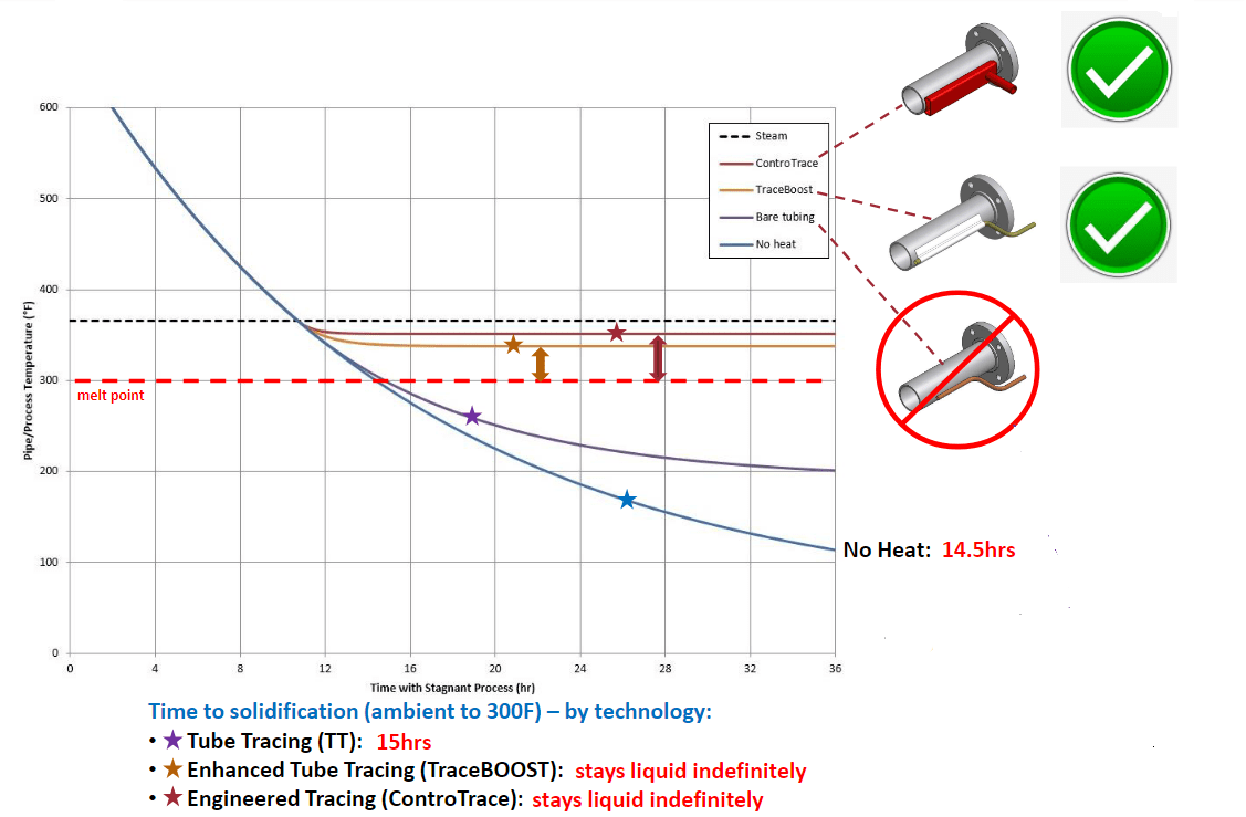 Heat Loss Chart in No Flow Condition
