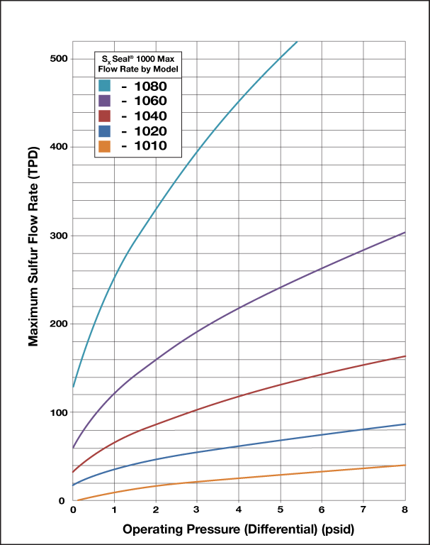 Operating Range Chart
