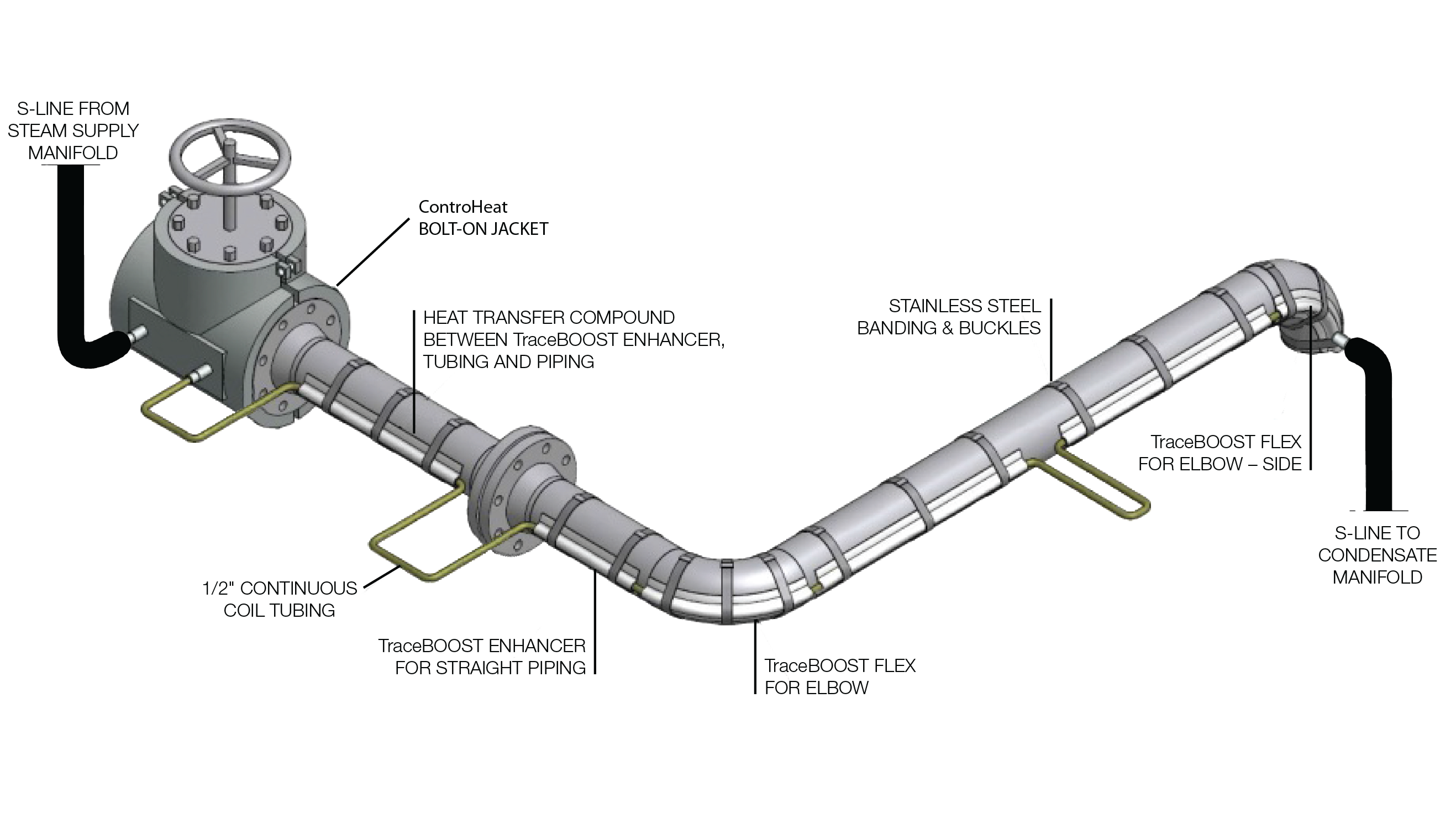 TraceBOOST system components diagram showing enhancer, tubing, compound, and insulation