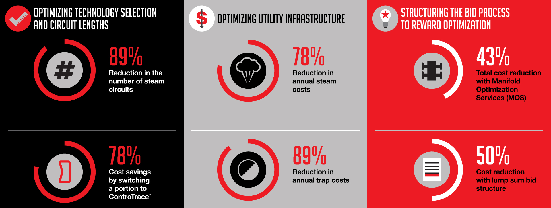 Strategic Optimization for Cost Reduction and Efficiency in Technology, Utilities, and Bidding Processes