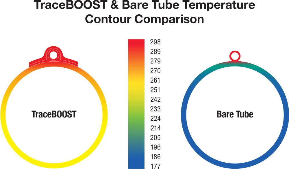 TraceBOOST vs Bare Tube temperature contour comparison showing enhanced heat distribution