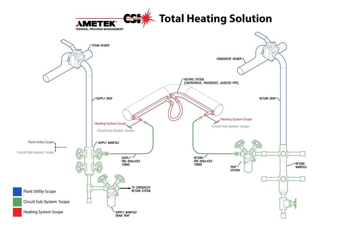 Steam System Components - Boiler, Steam Header | CSI Heat