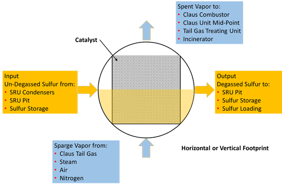 Configuration and Placement Graph